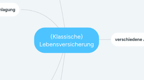 Mind Map: (Klassische) Lebensversicherung