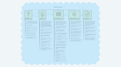 Mind Map: ADDIE Mindmap