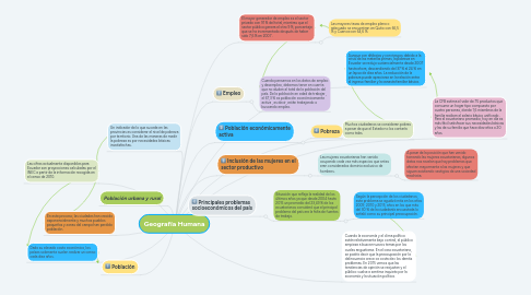 Mind Map: Geografía Humana