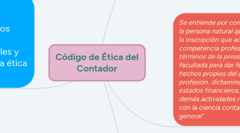 Mind Map: Código de Ética del Contador