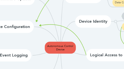 Mind Map: Autonomous Control Device