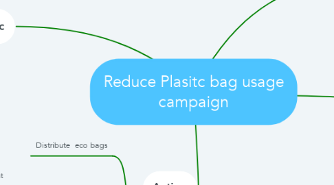 Mind Map: Reduce Plasitc bag usage campaign