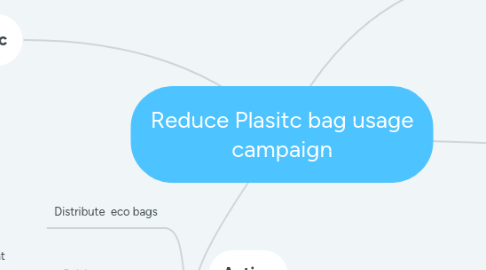 Mind Map: Reduce Plasitc bag usage campaign