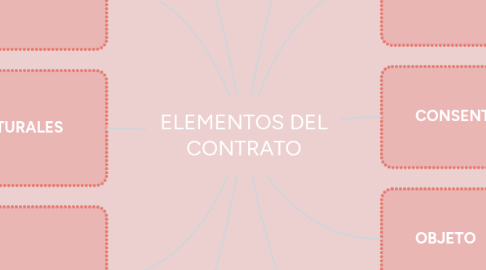 Mind Map: ELEMENTOS DEL CONTRATO