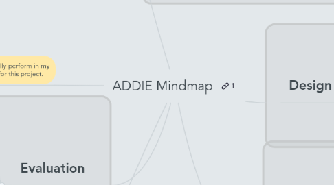 Mind Map: ADDIE Mindmap