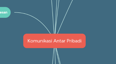 Mind Map: Komunikasi Antar Pribadi