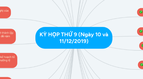 Mind Map: KỲ HỌP THỨ 9 (Ngày 10 và 11/12/2019)