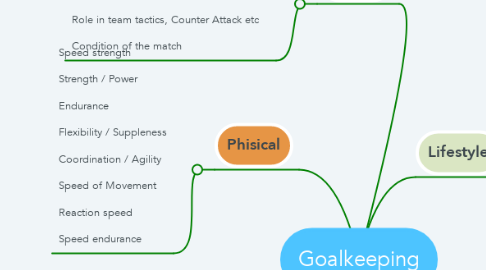 Mind Map: Goalkeeping