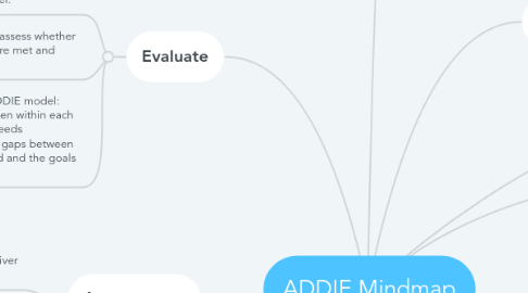 Mind Map: ADDIE Mindmap