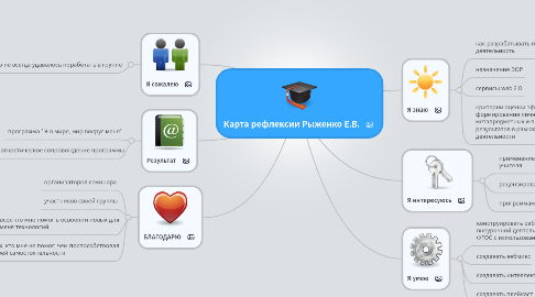 Mind Map: Карта рефлексии Рыженко Е.В.