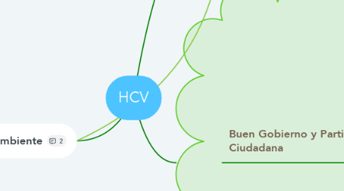 Mind Map: HCV