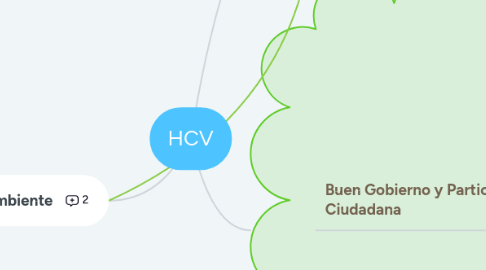 Mind Map: HCV