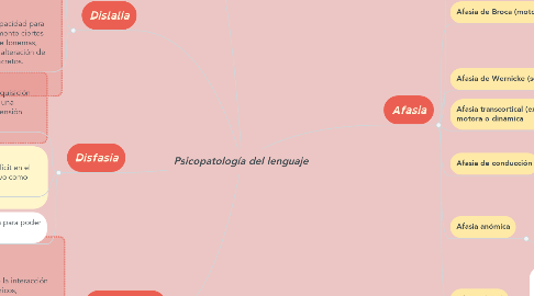 Mind Map: Psicopatología del lenguaje