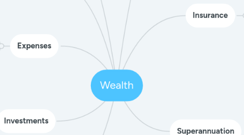 Mind Map: Wealth