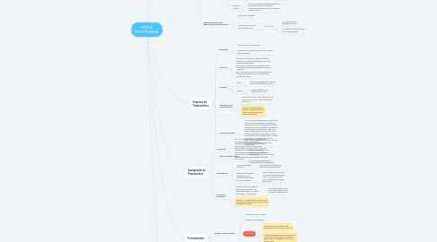 Mind Map: PROVA TESTEMUNHAL