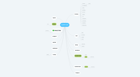 Mind Map: AZERTOUR