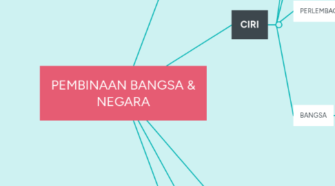 Mind Map: PEMBINAAN BANGSA & NEGARA