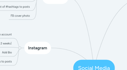 Mind Map: Social Media