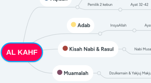 Mind Map: AL KAHF