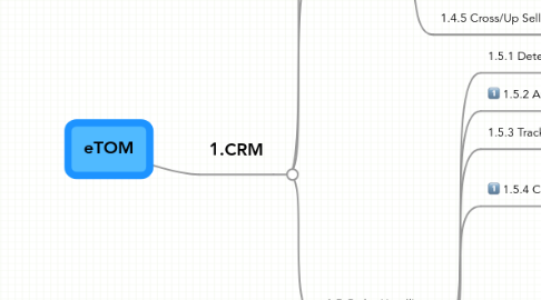 Mind Map: eTOM