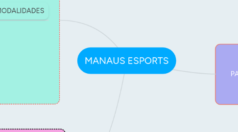 Mind Map: MANAUS ESPORTS