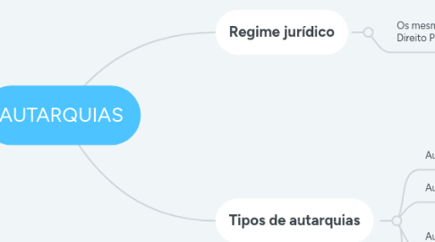 Mind Map: AUTARQUIAS