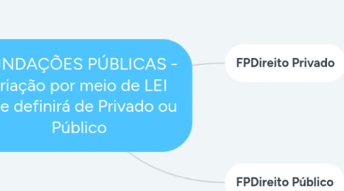 Mind Map: FUNDAÇÕES PÚBLICAS - criação por meio de LEI que definirá de Privado ou Público