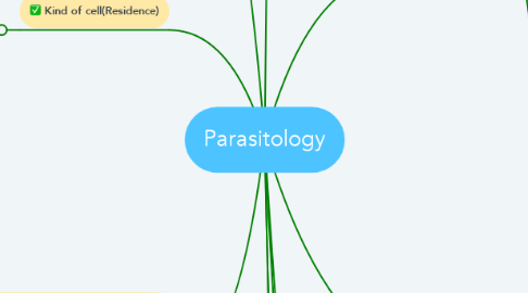 Mind Map: Parasitology