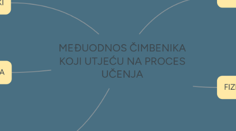 Mind Map: MEĐUODNOS ČIMBENIKA KOJI UTJEĆU NA PROCES UČENJA