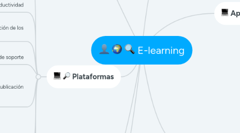 Mind Map: E-learning