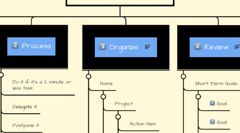 Mind Map: Getting Things Done