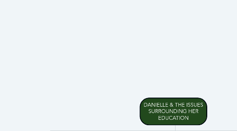 Mind Map: DANIELLE & THE ISSUES SURROUNDING HER EDUCATION