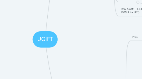 Mind Map: UGIFT