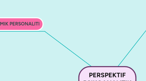 Mind Map: PERSPEKTIF PSIKOANALITIK