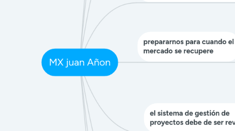 Mind Map: MX juan Añon
