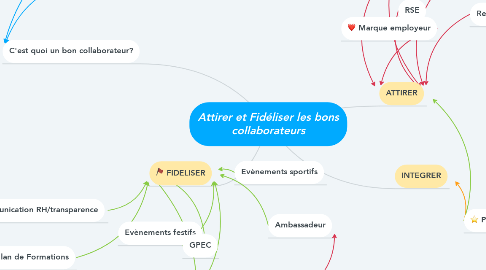 Mind Map: Attirer et Fidéliser les bons collaborateurs