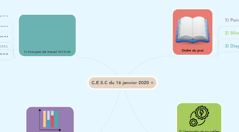 Mind Map: C.E.S.C du 16 janvier 2020