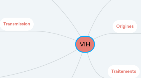 Mind Map: VIH