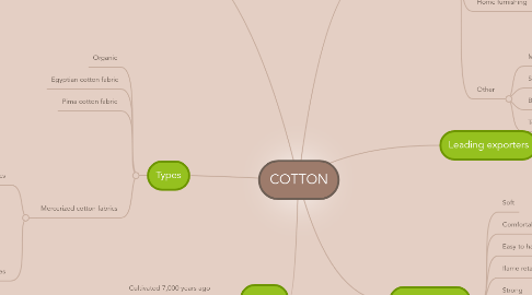 Mind Map: COTTON