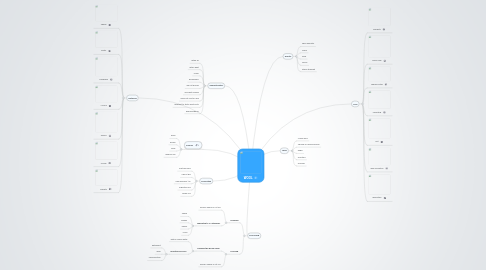 Mind Map: WOOL