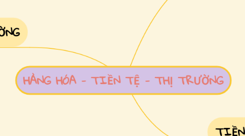 Mind Map: HÀNG HÓA - TIỀN TỆ - THỊ TRƯỜNG