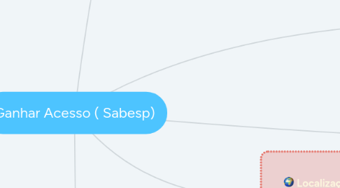 Mind Map: Ganhar Acesso ( Sabesp)