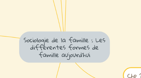 Mind Map: Sociologie de la famille : Les différentes formes de famille aujourd'hui