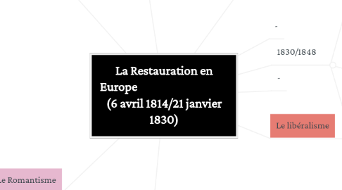 Mind Map: La Restauration en Europe (6 avril 1814/21 janvier 1830)