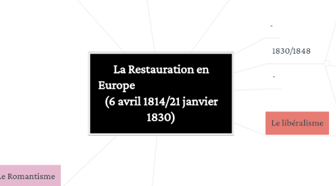 Mind Map: La Restauration en Europe                                      (6 avril 1814/21 janvier 1830)