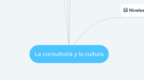 Mind Map: La consultoría y la cultura