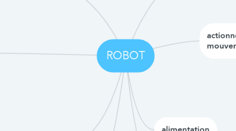 Mind Map: ROBOT