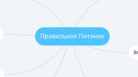 Mind Map: Правильное Питание