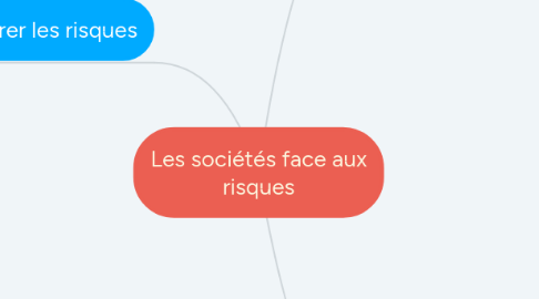Mind Map: Les sociétés face aux risques