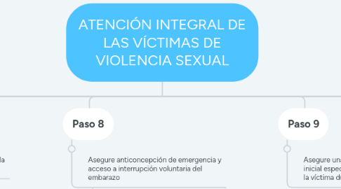 Mind Map: ATENCIÓN INTEGRAL DE LAS VÍCTIMAS DE VIOLENCIA SEXUAL